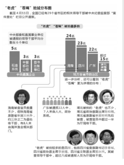 中央反腐近500天查285名官员 单日最多通报12人
