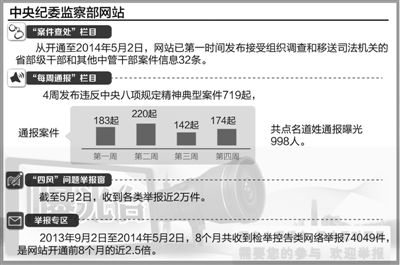 中纪委官网透视：案件查处为点击率最高栏目