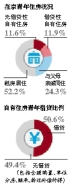 在京青年仅两成多自有住房 7成买房靠“啃老”