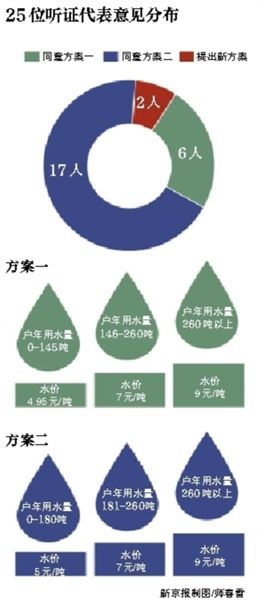 北京水价听证会25名代表17人赞同每吨涨1元