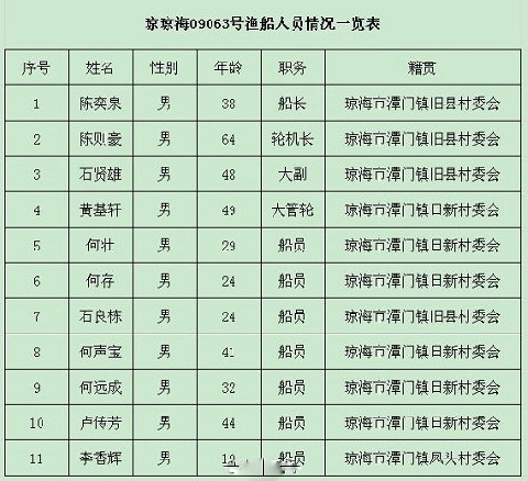 于南沙半月礁失联的中国渔船船员名单曝光