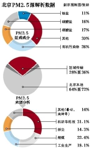 北京公布PM2.5源解析数据:本地来源尾气最多