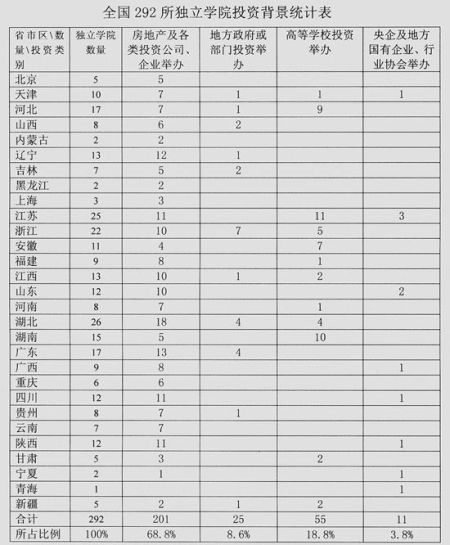 我国近7成独立学院由房地产等投资资本掌控