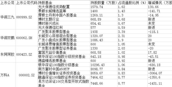 宋林被调查 基金持股华润系股票大摸底