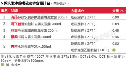 报告称拉芳去屑剂含量较低 去屑效果无依据