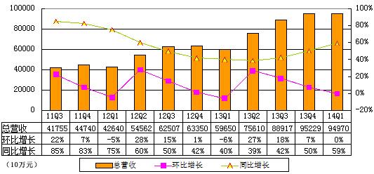 百度季报图解：净利25.35亿 同比增24%环比降9%