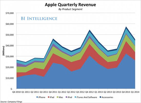 iPhone是苹果唯一重要业务 iPad已走到尽头