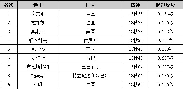 13秒23！谢文骏击败罗伯斯奥利弗 上海赛夺冠