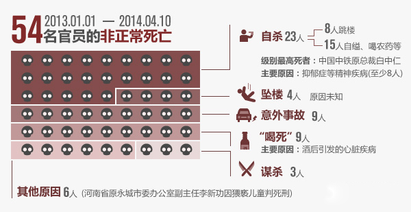 解读官员自杀：反腐并非主因 六成原因不明